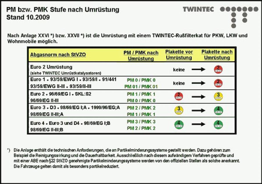 Twintec 25 51 00 08 - Papildinājuma komplekts, Sodrēju / Daļiņu filtrs www.autospares.lv